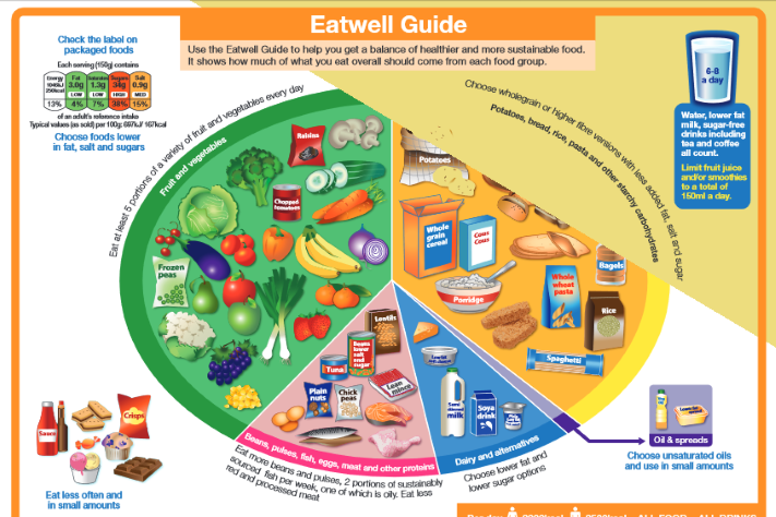 Eatwell-Guide_711x474.png