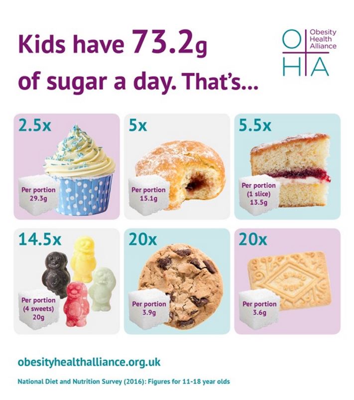 Obesity Health Alliance - sugar infographic