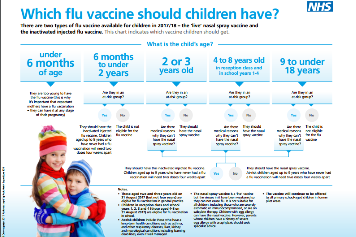 PHE Guidance: Flu vaccines for children