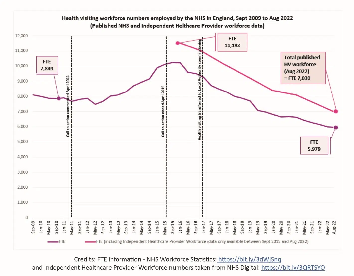 graph of Health visiting workforce numbers employed by the NHS in England, Sept 2009 to Aug 2022